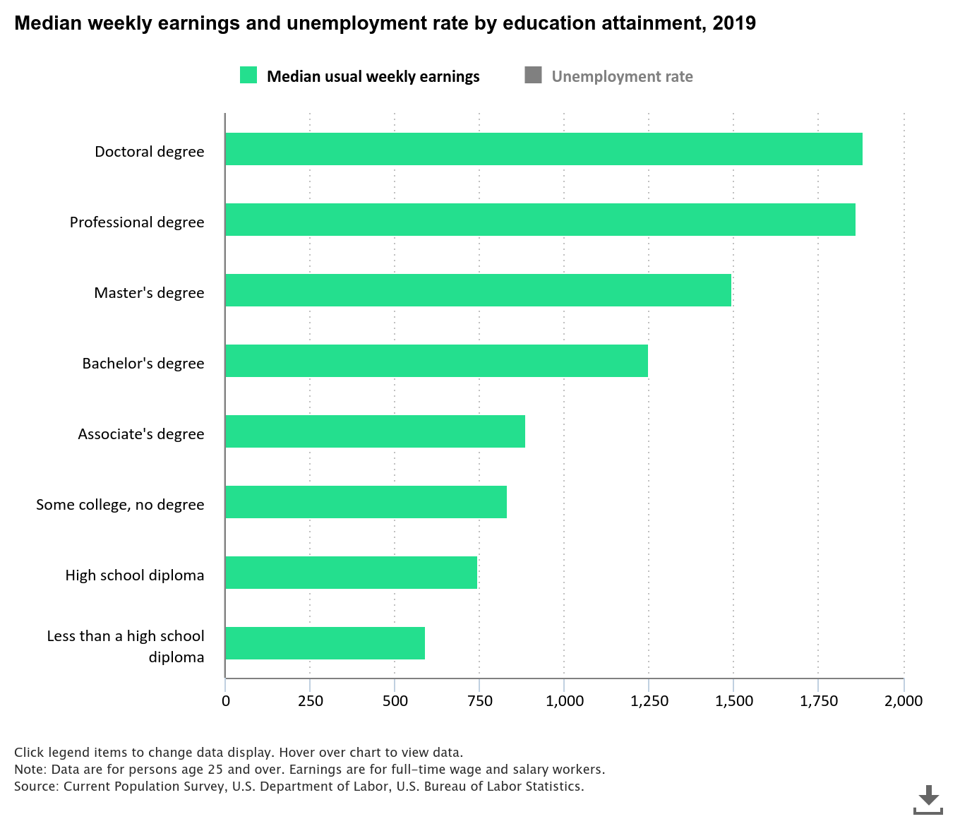 median-weekly-earnings